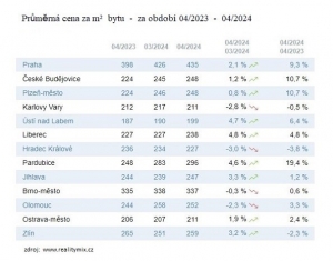 Vývoj cen nemovitostí ve vybraných krajských městech 